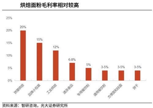 食飲板塊受關注,烘焙食品脫穎而出,3大細分賽道受益多 附股