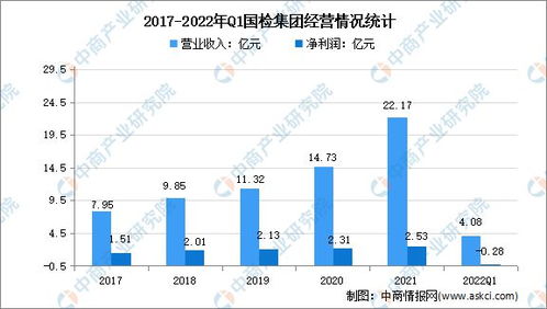 2022年中國檢驗檢測行業市場前景及投資研究報告
